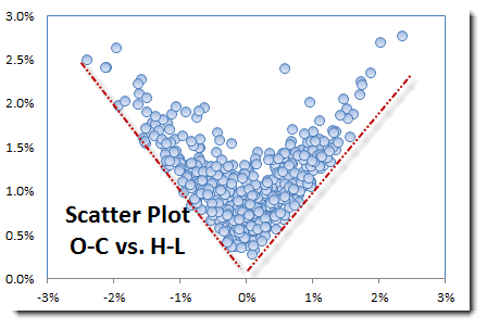 `Scatter plot showing the returns between daily Open-close and daily Hi-Lo of the FX EURUSD Rate