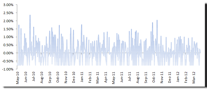 Plot for a FX EURUSD Rate daily returns with a stop-loss order strategy