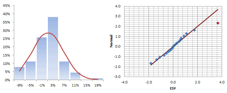 Histogram and QQ-plot of active trading strategy monthly returns.