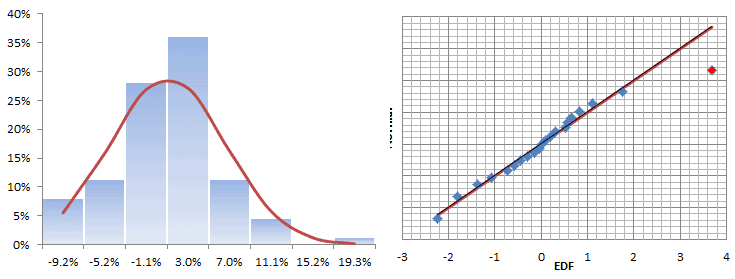 A histogram and QQ-plot for a trading strategy monthly excess-returns
