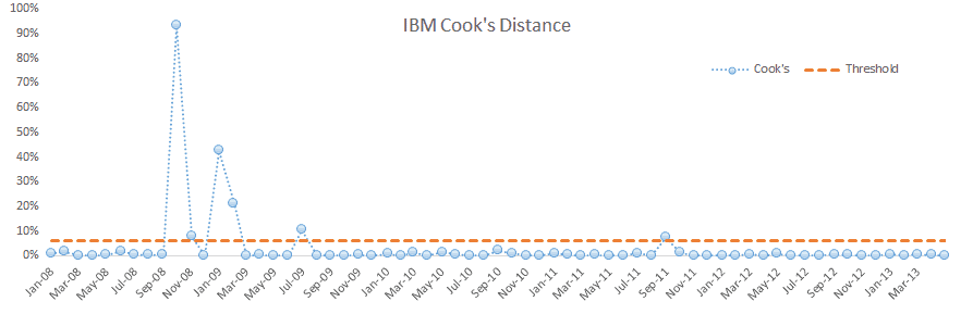 Cook's distance plot for IBM vs. Russell 3000 monthly excess returns