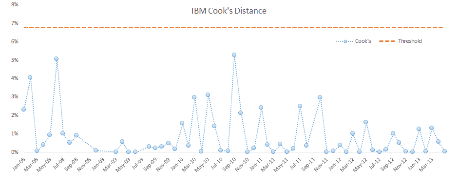 Cook's distance plot (after removing influential data points) for IBM vs. Russell 3000 monthly excess returns
