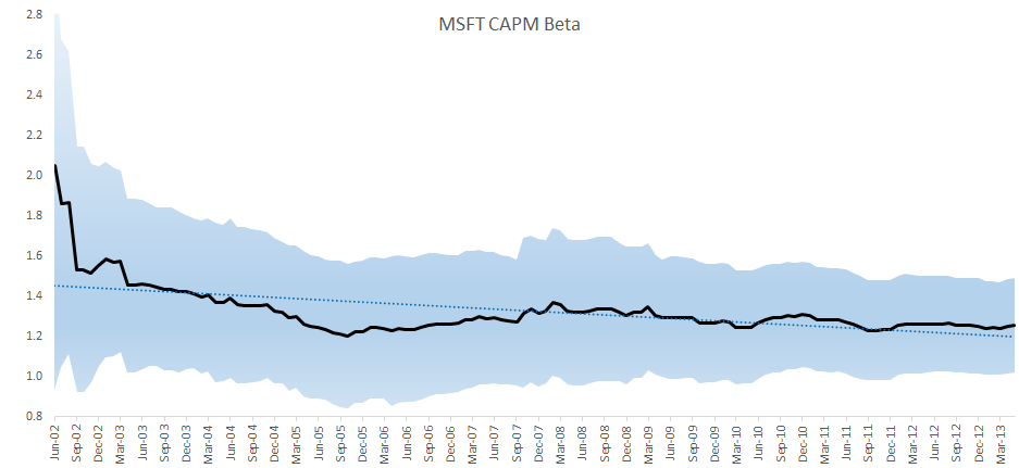 Microsoft CAPM Beta plot with confidence interval after removing influential data points