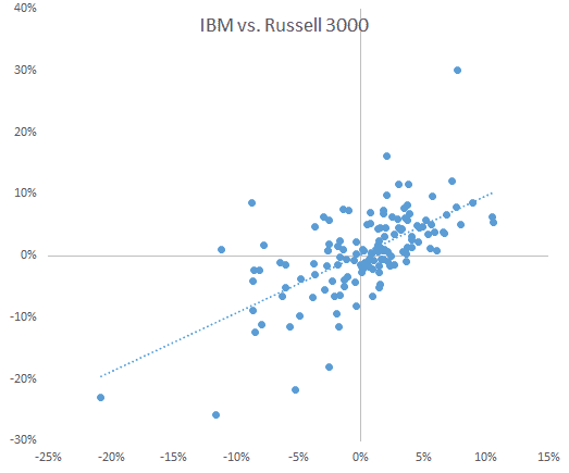 scatter plot for the monthly excess returns of IBM and RUSSELL 3000