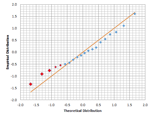 QQ Plot for the standardized residuals of the regression of IBM vs RUSSELL 3000 monthly excess returns