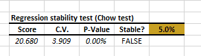 Regression stability test output table for IBM monthly excess return versus Russell 3000