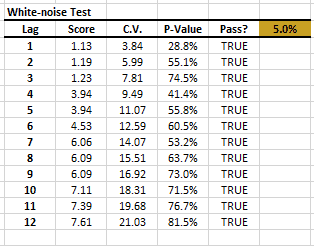 Output table of NumXL White-noise test for Microsoft versus Russell 3000 monthly excess returns regression standardized residuals