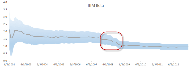 IBM CAPM BETA plot over the sample period