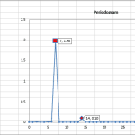 Plot of the periodogram output