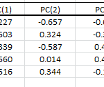 PCA output showing PC loadings table