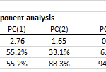 PCA output table showing the variance contribution opf each PC