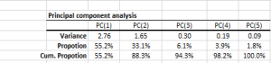 PCA output table showing the variance contribution opf each PC