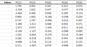 PCA output table showing the values of each PC