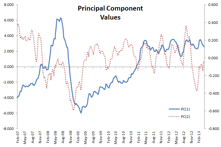 First and second principal components data plot