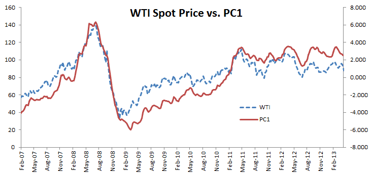 Plot for the first principal component and WTI spot prices