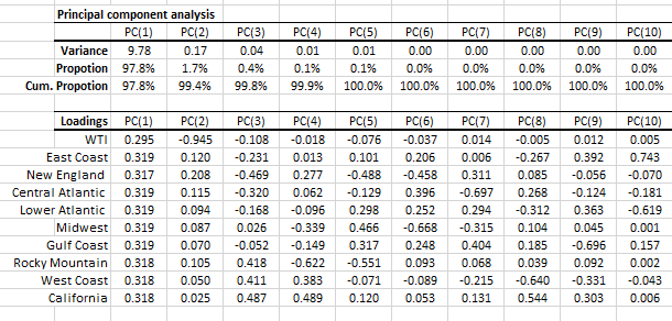 Principal component analysis output tables for ten (10) variables: Nine (9) EIA PADD regions diesel spot prices and WTI spot price" href="//cdnx.numxl.com/storage/originals/45/e8/pc-wti-loadings-table.png">