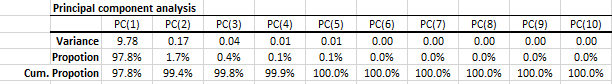 Tabla de salida de estadísticas de resumen de componentes principales para las diez (10) variables: Nueve (9) regiones EIA PADD precios al contado del diésel y precio al contado del WTI.