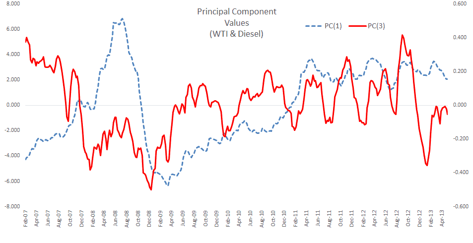 Time series plot for the 1st and third principal component of the new data set (10 variables: 9 spot prices of EIA PADD regions and WTI spot price