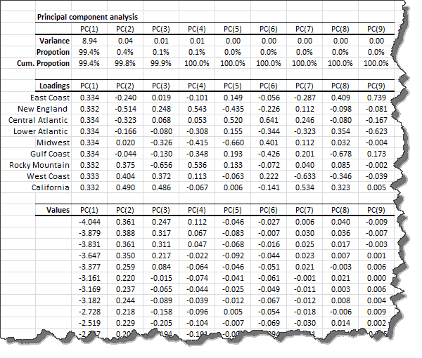 Output tables generated by NumXL principal component analysis wizard or dialog