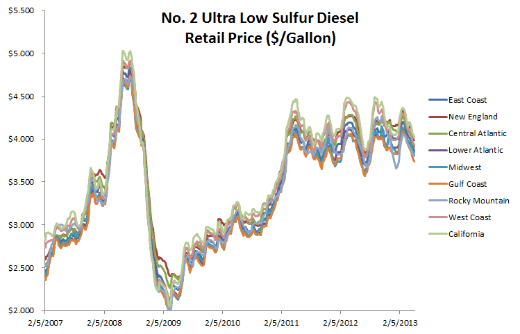 Gráfico de datos para el promedio semanal puntual de diésel con azufre ultra bajo en nueve (9) regiones EIA PADD.