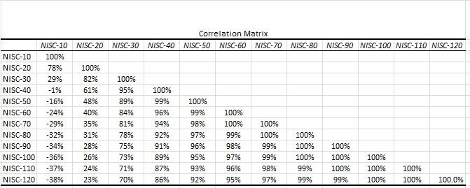 Matriz de correlación para el interés neto, el almacenamiento y el rendimiento de conveniencia de los futuros del WTI.