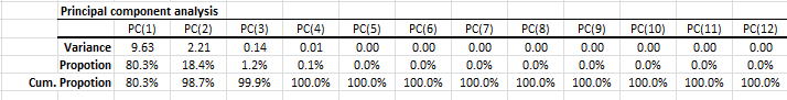 PCA table showing the proportion of total variance explained by principal components.