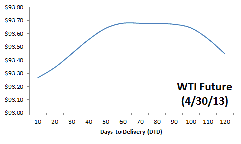WTI Future Curve on April 30, 2013