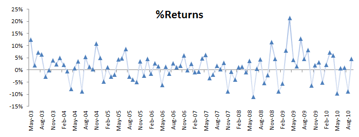 the plot of monthly returns of an actively managed portfolio