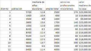 Una tabla de datos socioeconómicos para el tutorial de Análisis de Componentes Principales (ACP) con NumXL.