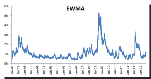 This figure shows the daily volatility for S&P500 using EWMA method with an optimal lambda of 0.90