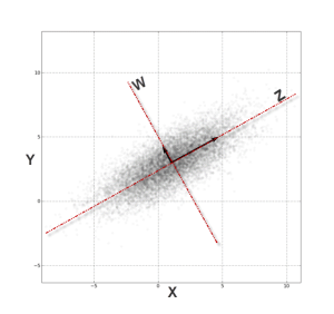 A Scatter Plot demonstration for principal component analysis in Excel.
