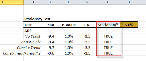 The stationary test(s) (Augmented Dickey-Fuller - ADF) output table as generated by NumXL functions and Wizards.
