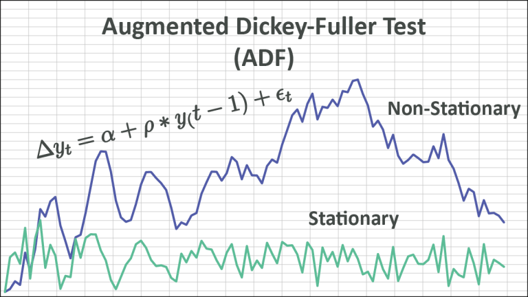 Featured image for the Augmented Dickey-Fuller Test blog showing related equations and plots.