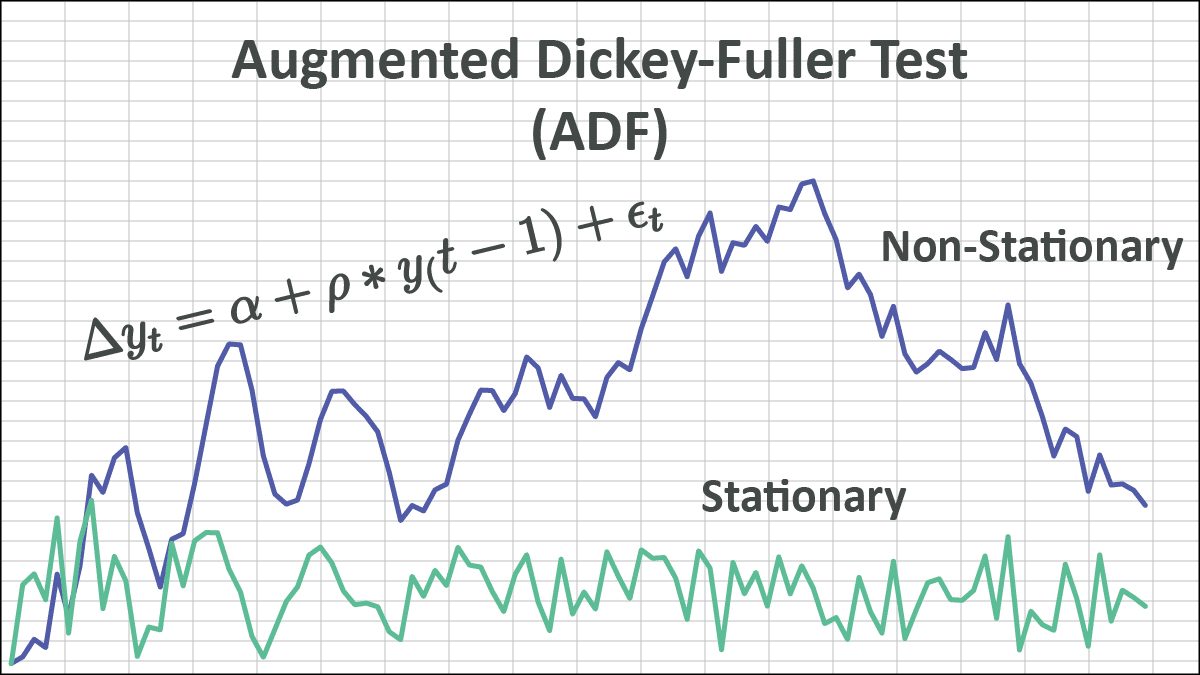 Augmented Dickey-Fuller Test