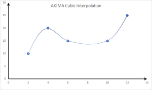 Este gráfico muestra el método de interpolación "AKIMA Spline".