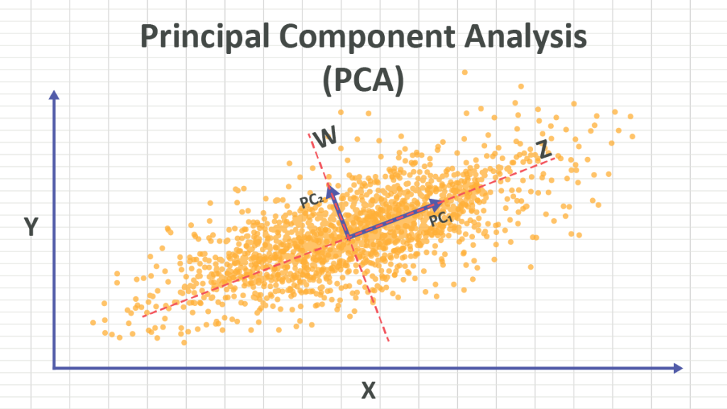 Featured image for the Principal Component Analysis (PCA) 102 blog.