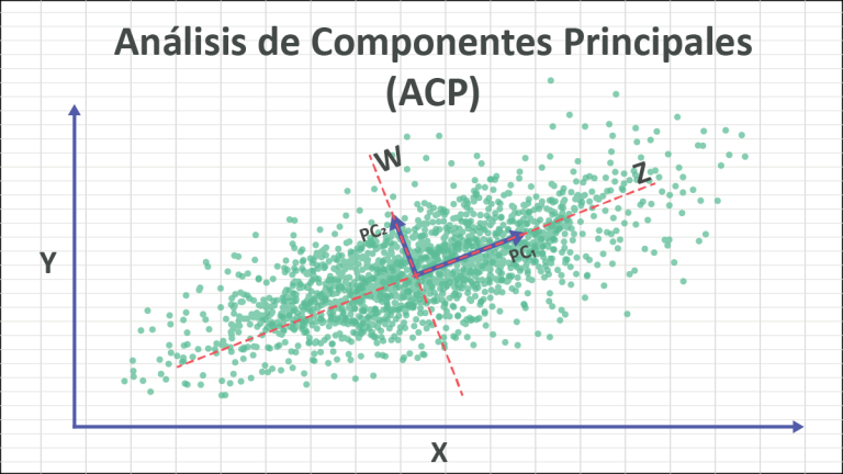 Imagen destacada del blog Análisis de componentes principales (ACP) 101.