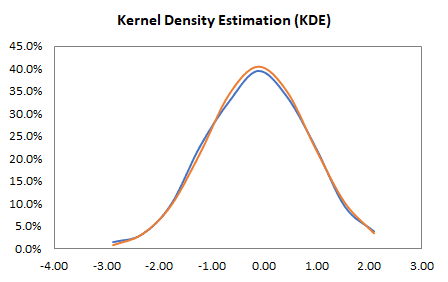 Esta figura muestra el gráfico de datos que hace una prueba retrospectiva de KDE frente a Gaussian.
