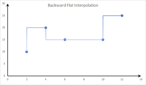 This graph depicts the "Backward Flat" interpolation method.