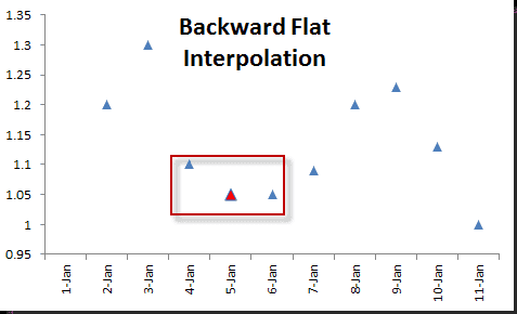 Esta figura muestra la gráfica de interpretación plana hacia atrás.