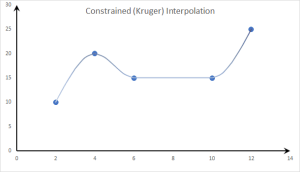 This graph depicts the "Constrained (Kruger) Spline" interpolation method.