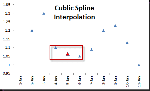Esta figura muestra la interpolación spline cúbica en Excel