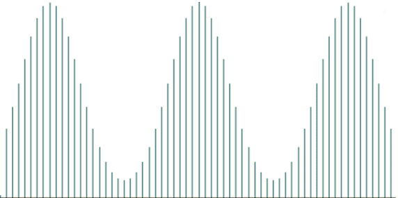 Gráfico de amplitudes DFT que muestra la simetría alrededor de T/2 y el período con una longitud igual a T.
