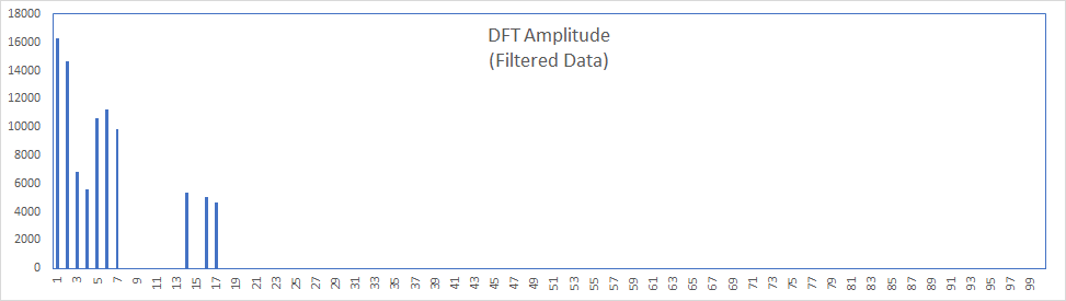 En esta figura, mostramos un gráfico modificado de la amplitud de la transformada de Fourier (es decir, DFT/FFT), ya que eliminamos todos los componentes (es decir, establecidos en cero) de valores de amplitud más bajos.