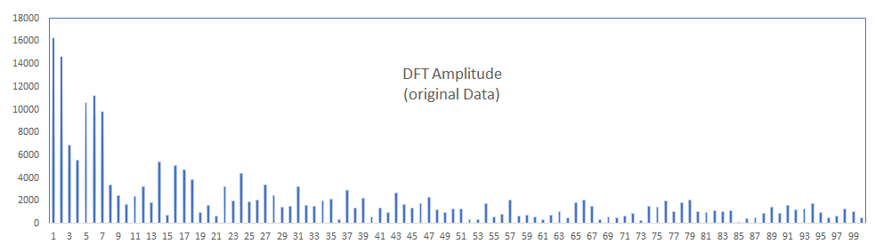 En la figura, mostramos la amplitud de la transformada de Fourier (es decir, DFT/FFT) de nuestros datos de entrada utilizando los primeros 110 componentes.