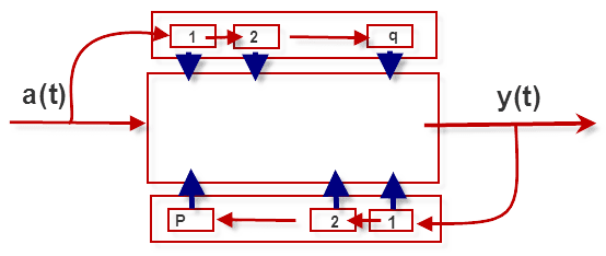 Esta figura muestra el diagrama del sistema de la máquina ARMA.