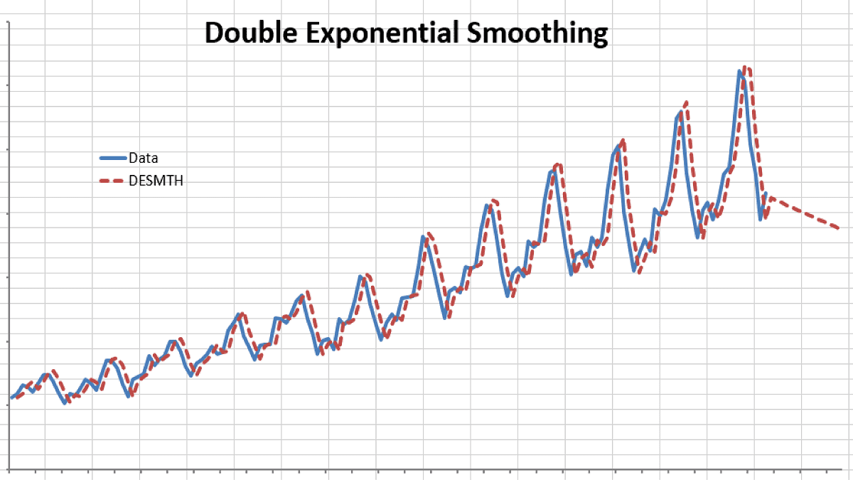 holt-s-double-exponential-smoothing-numxl