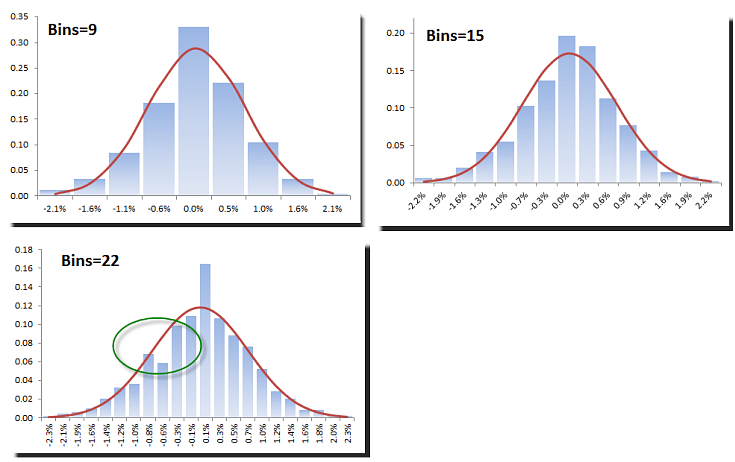 This figure shows Excel Histogram plots using different numbers of bins.