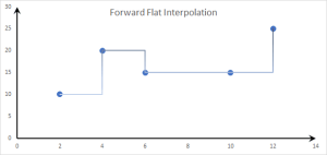 This graph depicts the "Forward Flat" interpolation method.