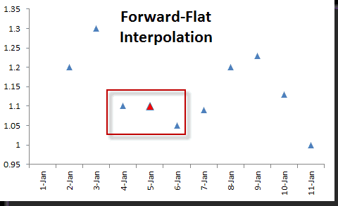 This figure shows the forward-flat Interpretation Plot.